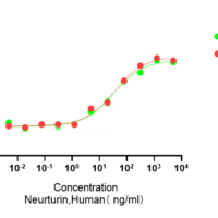 Recombinant Human Neurturin (NRTN) Protein, Active, Ultra-Low Endotoxin - BioCrest Sci