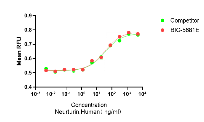 Recombinant Human Neurturin (NRTN) Protein, Active, Ultra-Low Endotoxin, Human, CHO, Tag Free, 11.8 kDa, purity >≥95%, by SDS-PAGE (under reducing (R) & Non-reducing conditions, visualized by Coomassie staining).