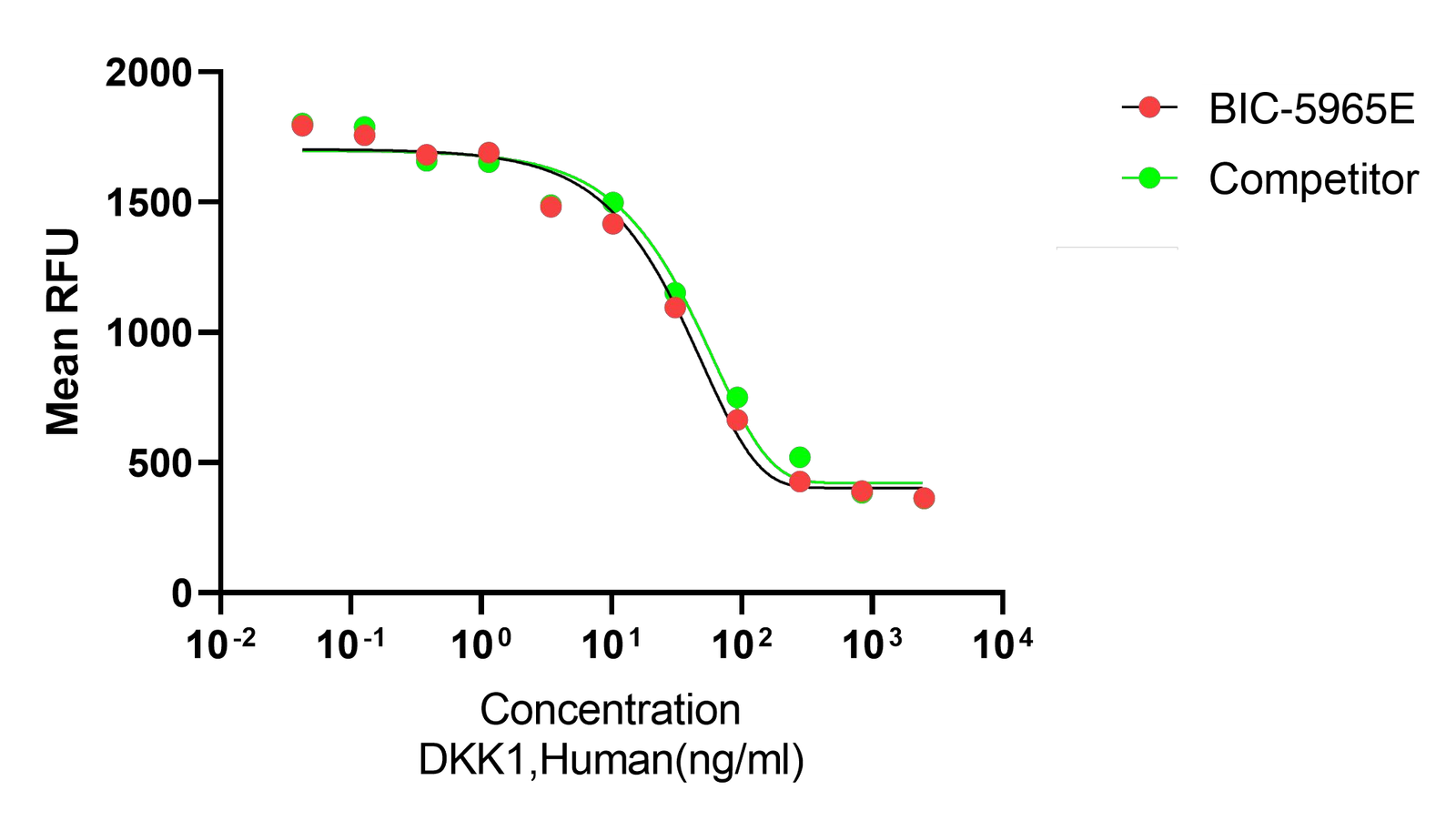 Recombinant Human Dickkopf-1 (DKK1) Protein, Active, Ultra-Low Endotoxin, Human, CHO, Tag free, purity >≥95%, by SDS-PAGE (under reducing (R) & Non-reducing conditions, visualized by Coomassie staining).