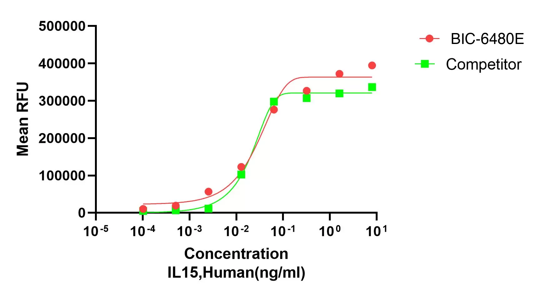Recombinant Human Interleukin-15 (IL15) Protein, Active, Ultra-Low Endotoxin, Tag free