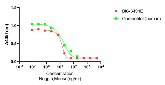 Recombinant Mouse Noggin (NOG) Protein, Active, Mouse, CHO, Tag free, 23.1 kDa, purity >≥95%, by SDS-PAGE (under reducing (R) & Non-reducing conditions, visualized by Coomassie staining).