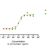 Recombinant Human Interleukin-22 (IL22) Protein, Active, Ultra-Low Endotoxin - BioCrest Sci