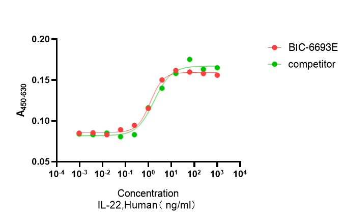 Recombinant Human Interleukin-22 (IL22) Protein, Active, Ultra-Low Endotoxin, Human, CHO, Tag free, 16.5 kDa, purity >≥95%, by SDS-PAGE (under reducing (R)& Non-reducing conditions, visualized by Coomassie staining).