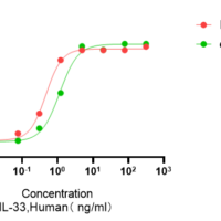Recombinant Human Interleukin-33 (IL33) Protein, Active, Low Endotoxin - BioCrest Sci