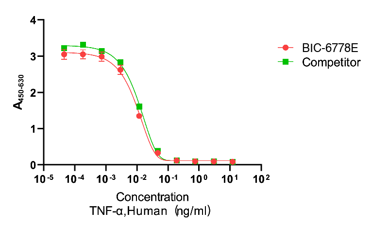 Recombinant Human Tumor Necrosis Factor Alpha (TNF) Protein, Active, Ultra-Low Endotoxin, Human, E.coli, Tag free, 17.5 kDa, purity >≥95%, by SDS-PAGE (under reducing (R) & Non-reducing conditions, visualized by Coomassie staining).