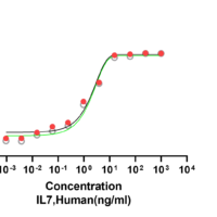 Recombinant Human Interleukin-7 (IL7) Protein, Active, Ultra-Low Endotoxin - BioCrest Sci