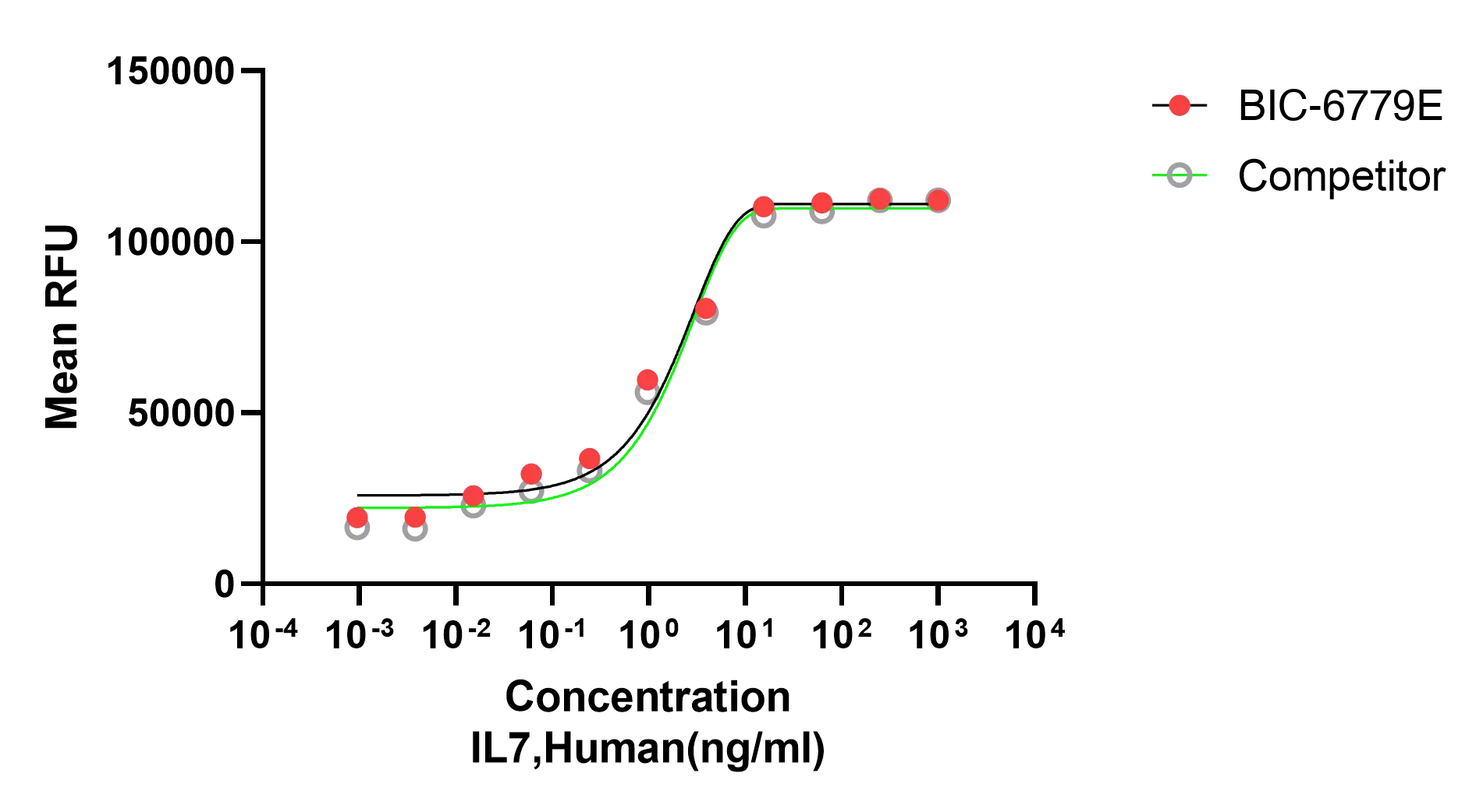 Recombinant Human Interleukin-7 (IL7) Protein, Active, Ultra-Low Endotoxin, Human, CHO, Tag free, 17.3 kDa, purity >≥95%, by SDS-PAGE (under reducing (R) & Non-reducing conditions, visualized by Coomassie staining).