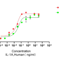 Recombinant Human Interleukin-1 Alpha (IL1A) Protein, Active, Low Endotoxin - BioCrest Sci