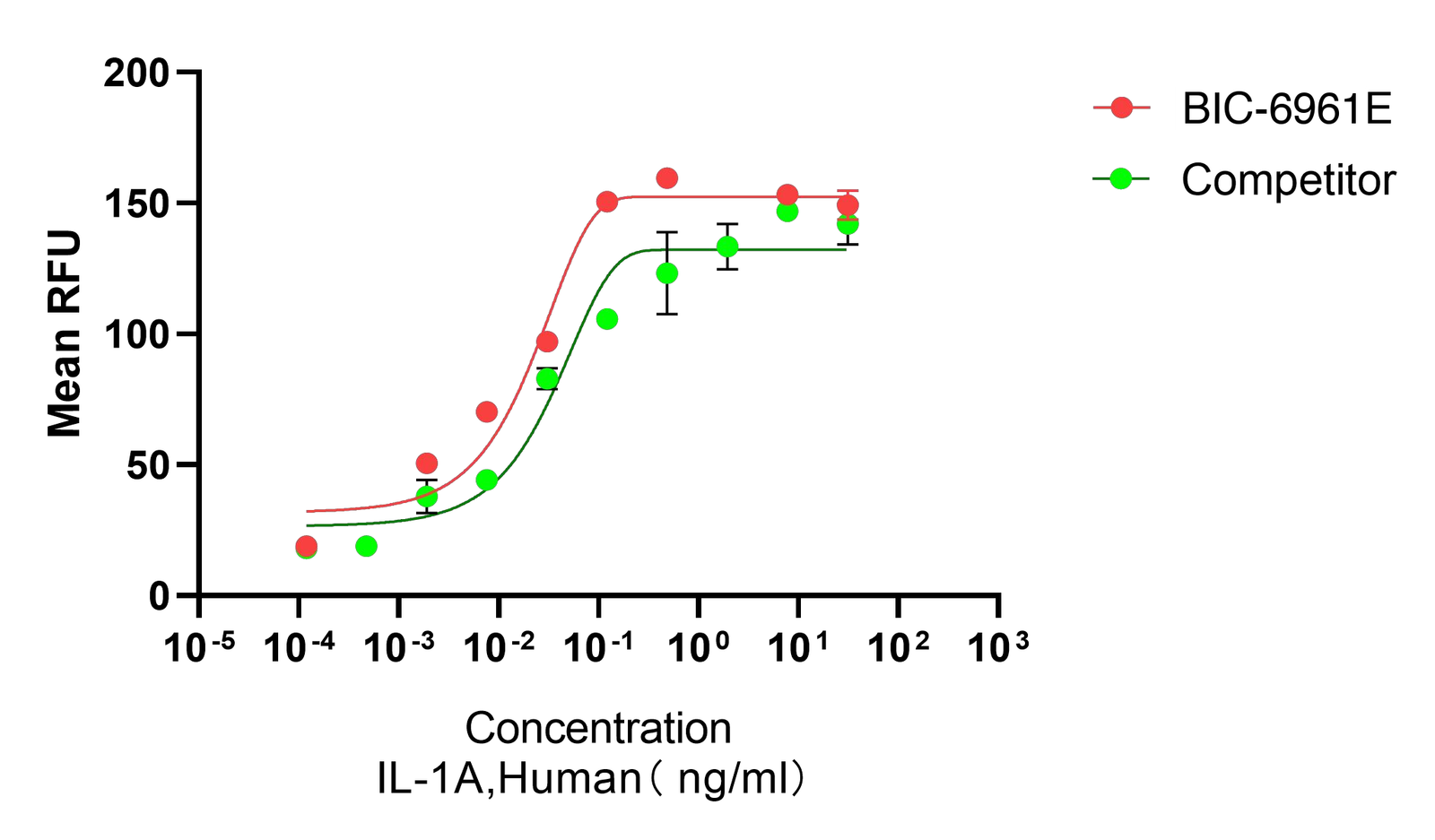 Recombinant Human Interleukin-1 Alpha (IL1A) Protein, Active, Low Endotoxin, Human, E.coli, Tag free, 18.0 kDa, purity >≥95%, by SDS-PAGE (under reducing (R)& Non-reducing conditions, visualized by Coomassie staining).
