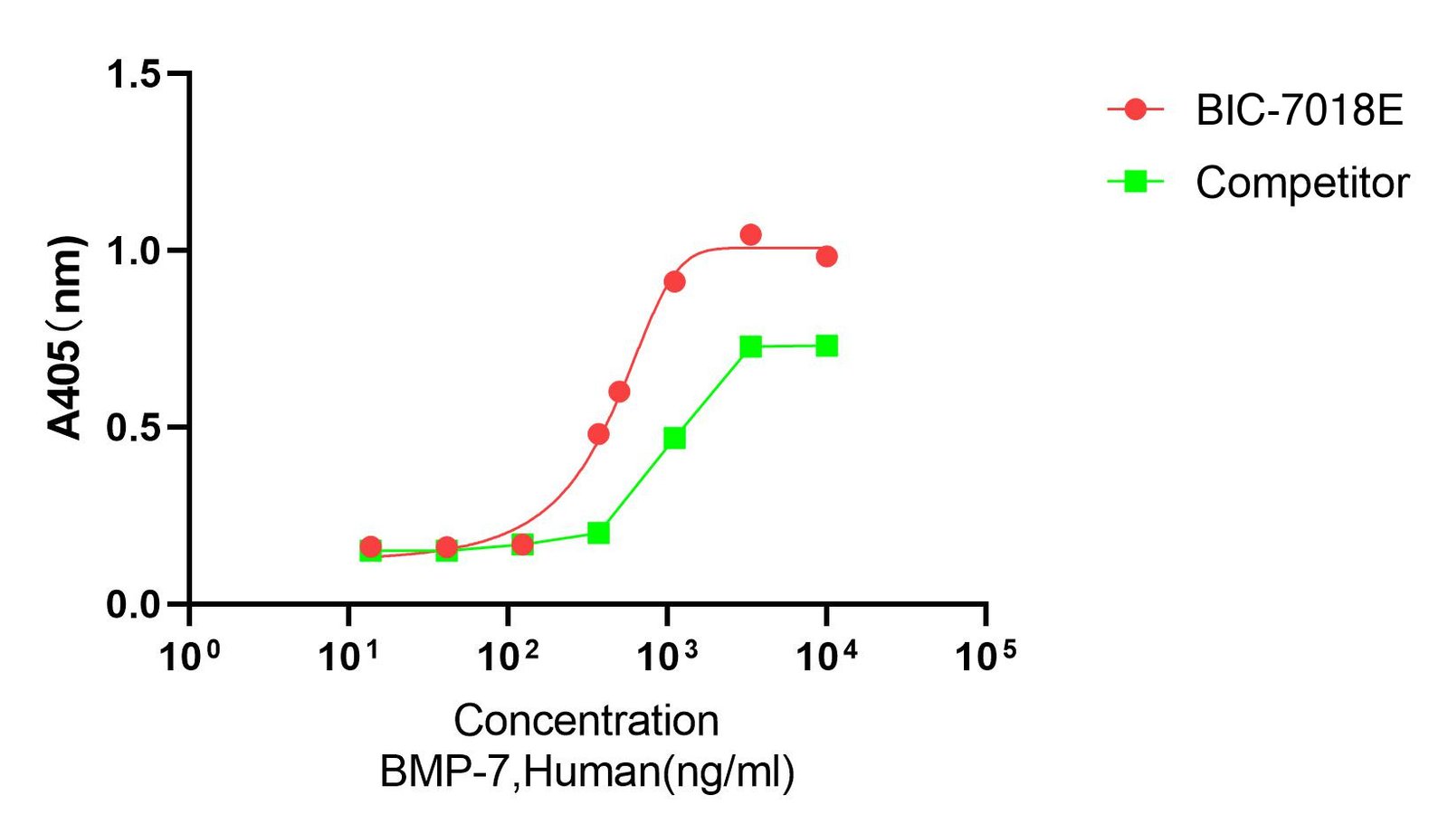 Recombinant Human Bone Morphogenetic Protein 7 (BMP7) Protein, Active, Ultra-Low Endotoxin, Human, CHO, Tag free, 13.1 kDa, purity >≥95%, by SDS-PAGE (under reducing (R) & Non-reducing conditions, visualized by Coomassie staining).