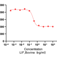 Recombinant Bovine Leukemia Inhibitory Factor (LIF) Protein, Active, Ultra-Low Endotoxin - BioCrest Sci