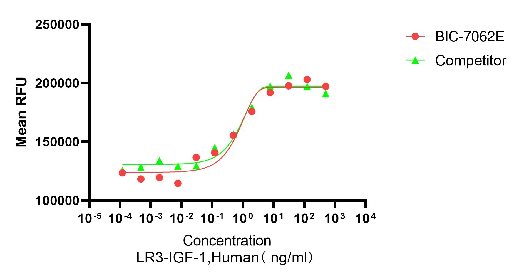 Recombinant Human LR3 Insulin-Like Growth Factor 1 (IGF1) Protein, Active, Ultra-Low Endotoxin, Human, CHO, Tag free, 9 kDa, purity >≥95%, by SDS-PAGE (under reducing (R) & Non-reducing conditions, visualized by Coomassie staining).