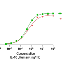 Recombinant Human Interleukin-10 (IL10) Protein, Active, Ultra-Low Endotoxin - BioCrest Sci