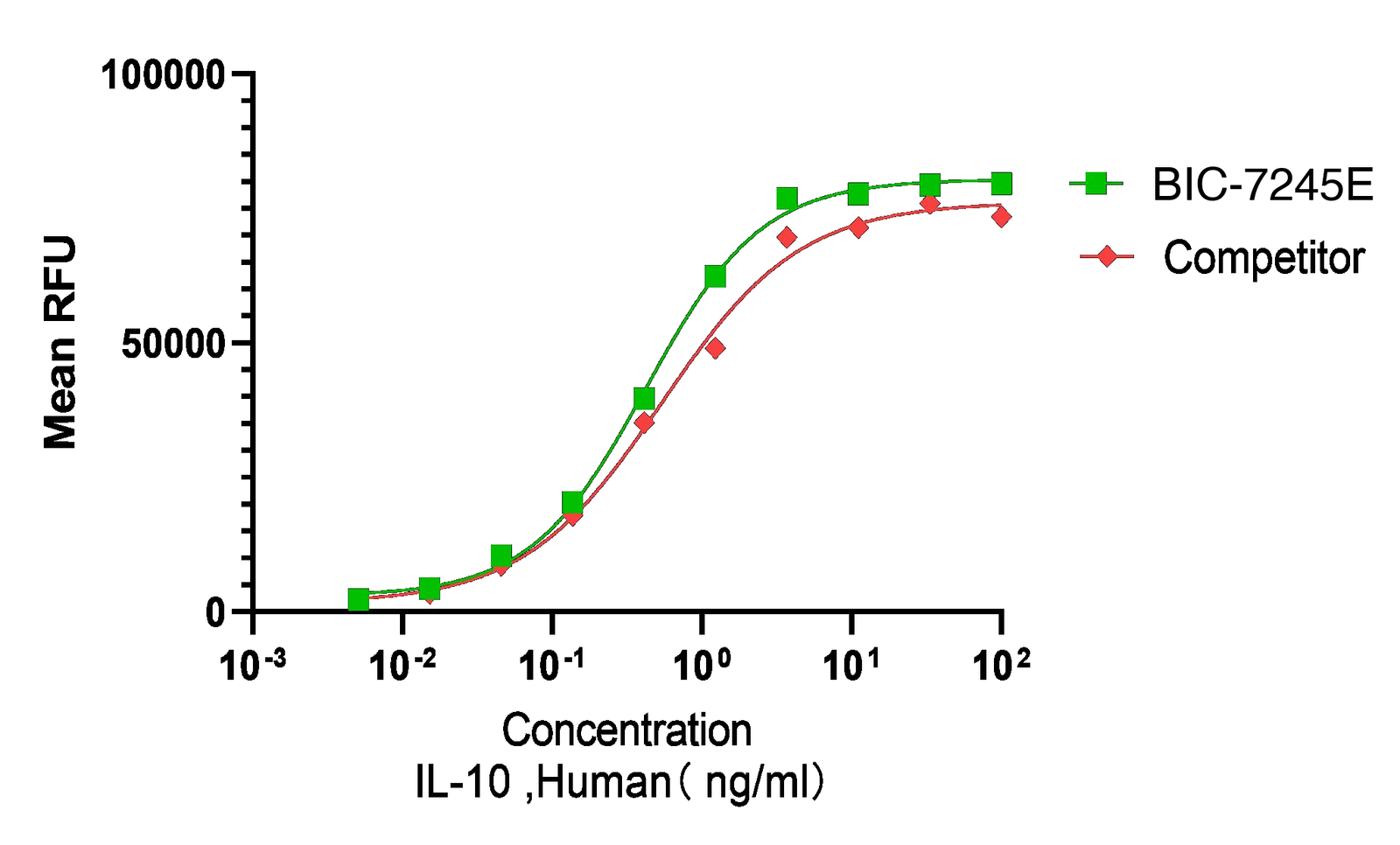 Recombinant Human Interleukin-10 (IL10) Protein, Active, Ultra-Low Endotoxin, Human, CHO, Tag free, 18.6 kDa, purity >≥95%, by SDS-PAGE (under reducing (R)& Non-reducing conditions, visualized by Coomassie staining).