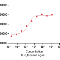 Recombinant Mouse IL-6 Protein, Active, Ultra-Low Endotoxin - BioCrest Sci