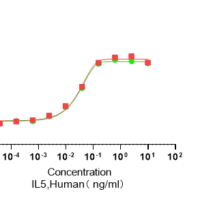 Recombinant Human Interleukin-5 (IL5) Protein, Active, Ultra-Low Endotoxin - BioCrest Sci