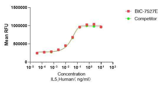 Recombinant Human Interleukin-5 (IL5) Protein, Active, Ultra-Low Endotoxin, Human, CHO, Tag free, 13 kDa, purity >≥95%, by SDS-PAGE (under reducing (R) & Non-reducing conditions, visualized by Coomassie staining).