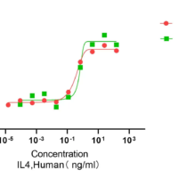 Recombinant Human Interleukin-4 (IL4) Protein, Active, Ultra-Low Endotoxin - BioCrest Sci