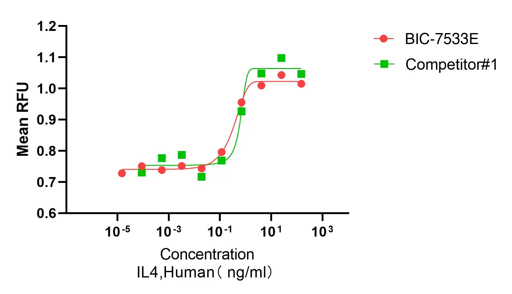 Recombinant Human Interleukin-4 (IL4) Protein, Active, Ultra-Low Endotoxin, Human, CHO, Tag free, 15 kDa, purity >≥95%, by SDS-PAGE (under reducing (R) & Non-reducing conditions, visualized by Coomassie staining).
