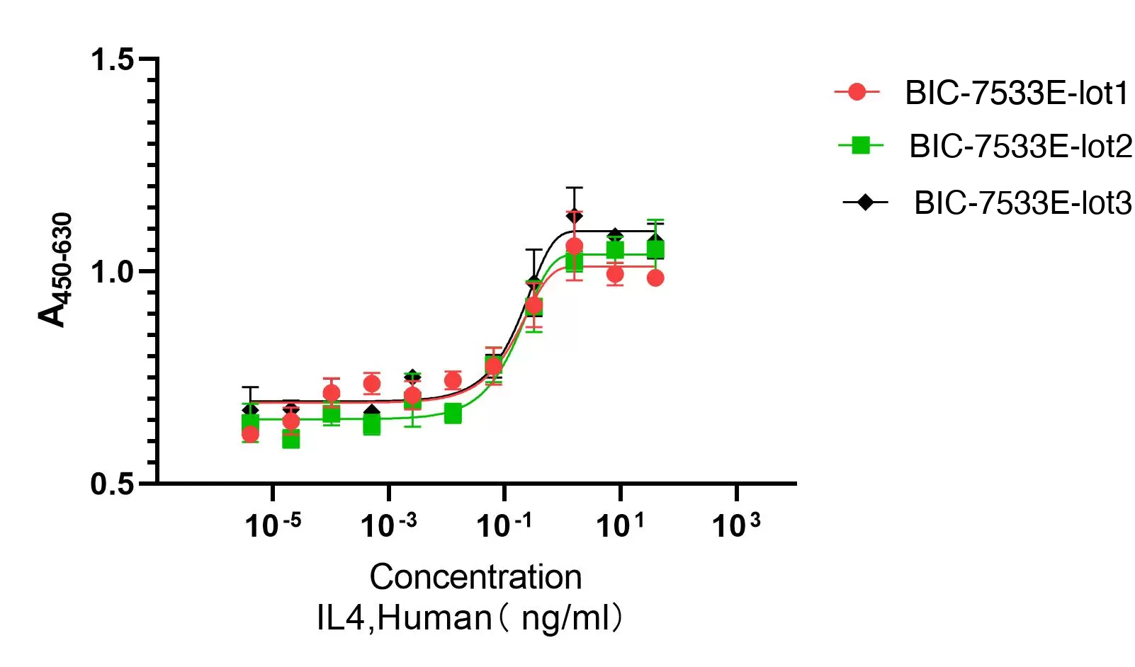 Recombinant Human Interleukin-4 (IL4) Protein, Active, Ultra-Low Endotoxin - Image 3