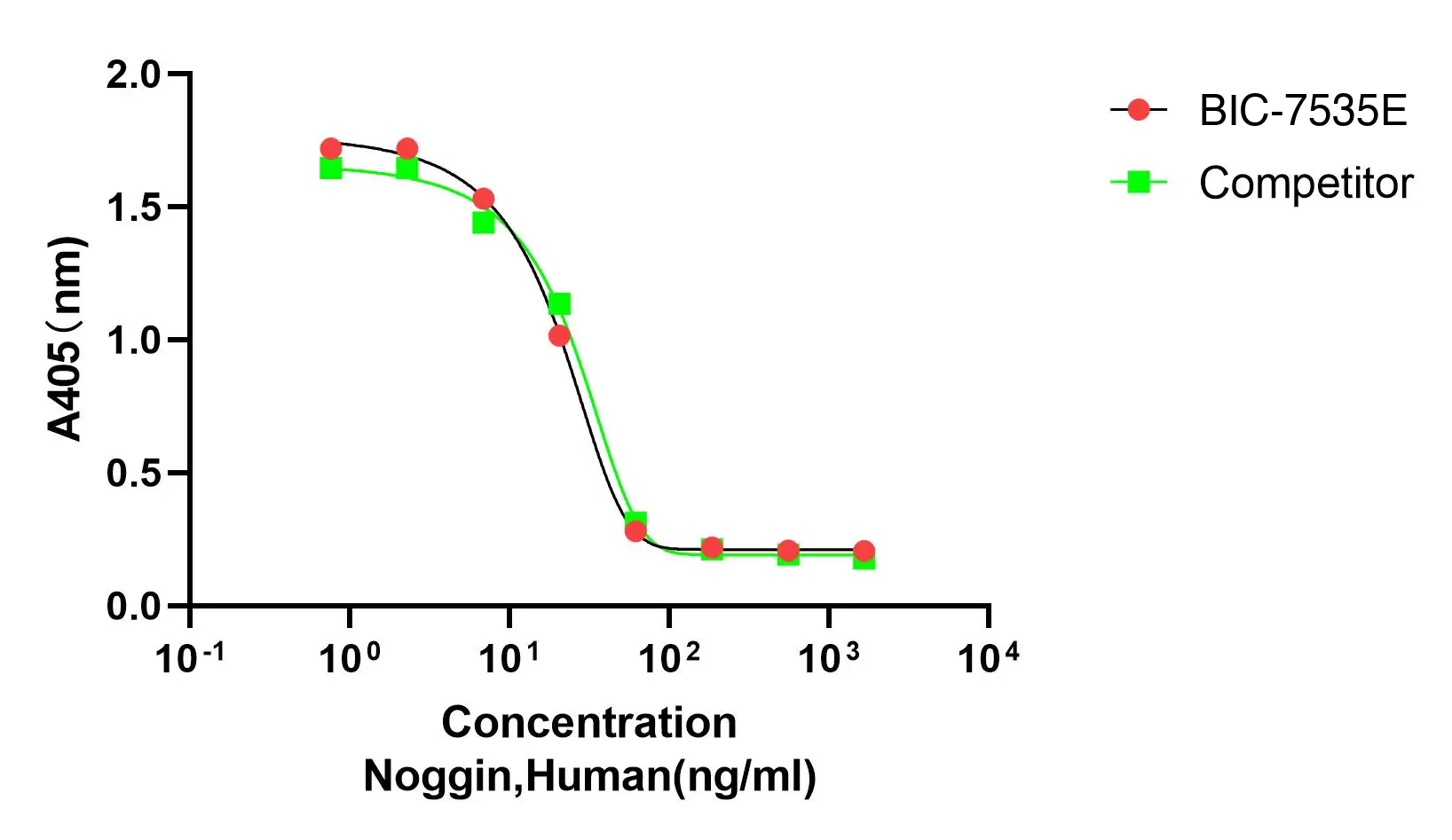 Recombinant Human Noggin (NOG) Protein, Active, Ultra-Low Endotoxin, Human, CHO, Tag free, 23 kDa, purity >≥95%, by SDS-PAGE (under reducing (R) & Non-reducing conditions, visualized by Coomassie staining).