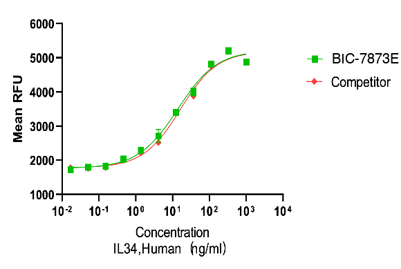 Recombinant Human Interleukin-34 (IL34) Protein, His Tag, Active, Ultra-Low Endotoxin, Human, HEK293, His Tag, 25.2 kDa, purity >≥95%, by SDS-PAGE (under reducing (R)& Non-reducing conditions, visualized by Coomassie staining).