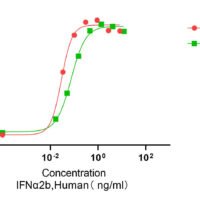 Recombinant Human Interferon Alpha-2b (IFNA2) Protein, Active, Ultra-Low Endotoxin - BioCrest Sci