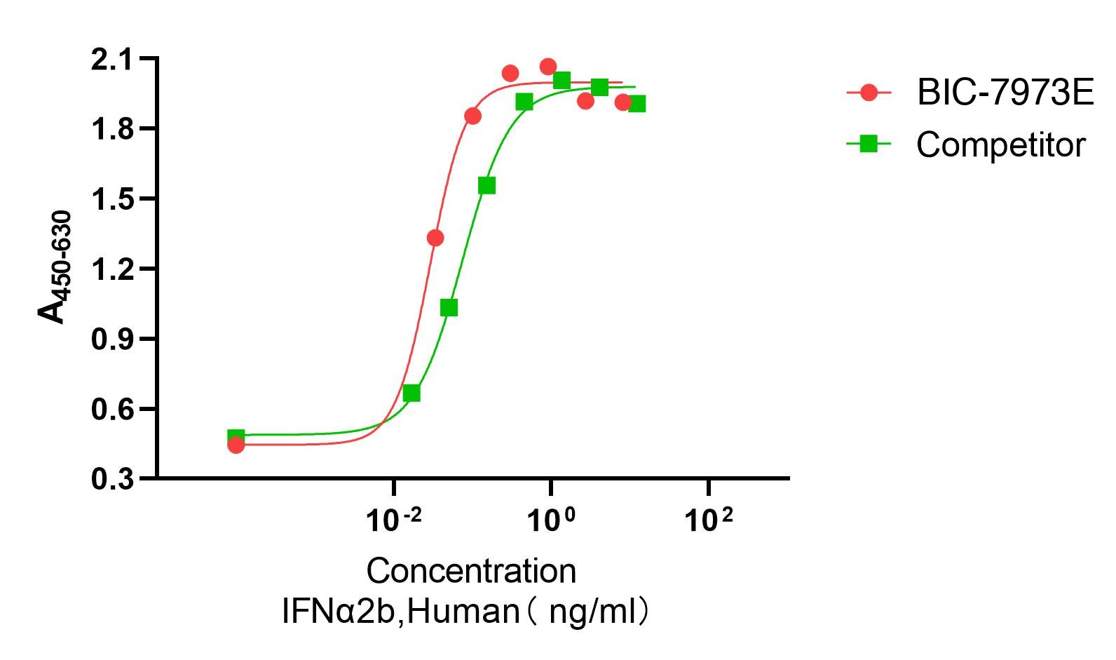 Recombinant Human Interferon Alpha-2b (IFNA2) Protein, Active, Ultra-Low Endotoxin, Human, CHO, Tag free, 19.2 kDa, purity >≥95%, by SDS-PAGE (under reducing (R) & Non-reducing conditions, visualized by Coomassie staining).