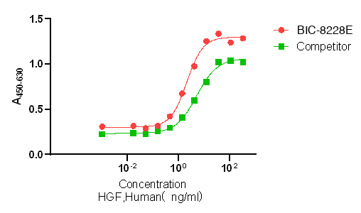 Recombinant Human Hepatocyte Growth Factor (HGF) Protein, Active, Ultra-Low Endotoxin, Human, CHO, Tag free, 53.7 kDa ( α chain), 26 kDa ( β chain), purity >≥95%, by SDS-PAGE (under reducing (R) & Non-reducing conditions, visualized by Coomassie staining).