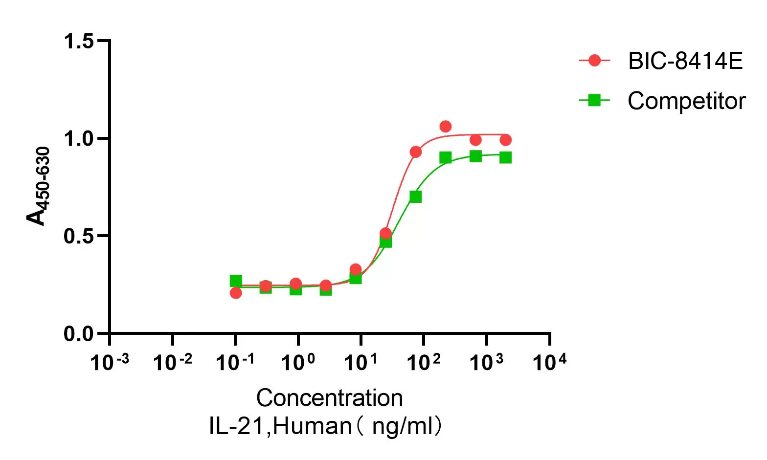 Recombinant Human Interleukin-21 (IL21) Protein, Active, Ultra-Low Endotoxin, Tag free
