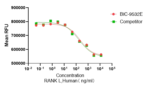 Recombinant Human RANK Ligand (TNFSF11) Protein, Active, Ultra-Low Endotoxin, Human, Tag Free, 20.4 KDa, purity >≥95%, by SDS-PAGE (under reducing (R)& Non-reducing conditions, visualized by Coomassie staining).