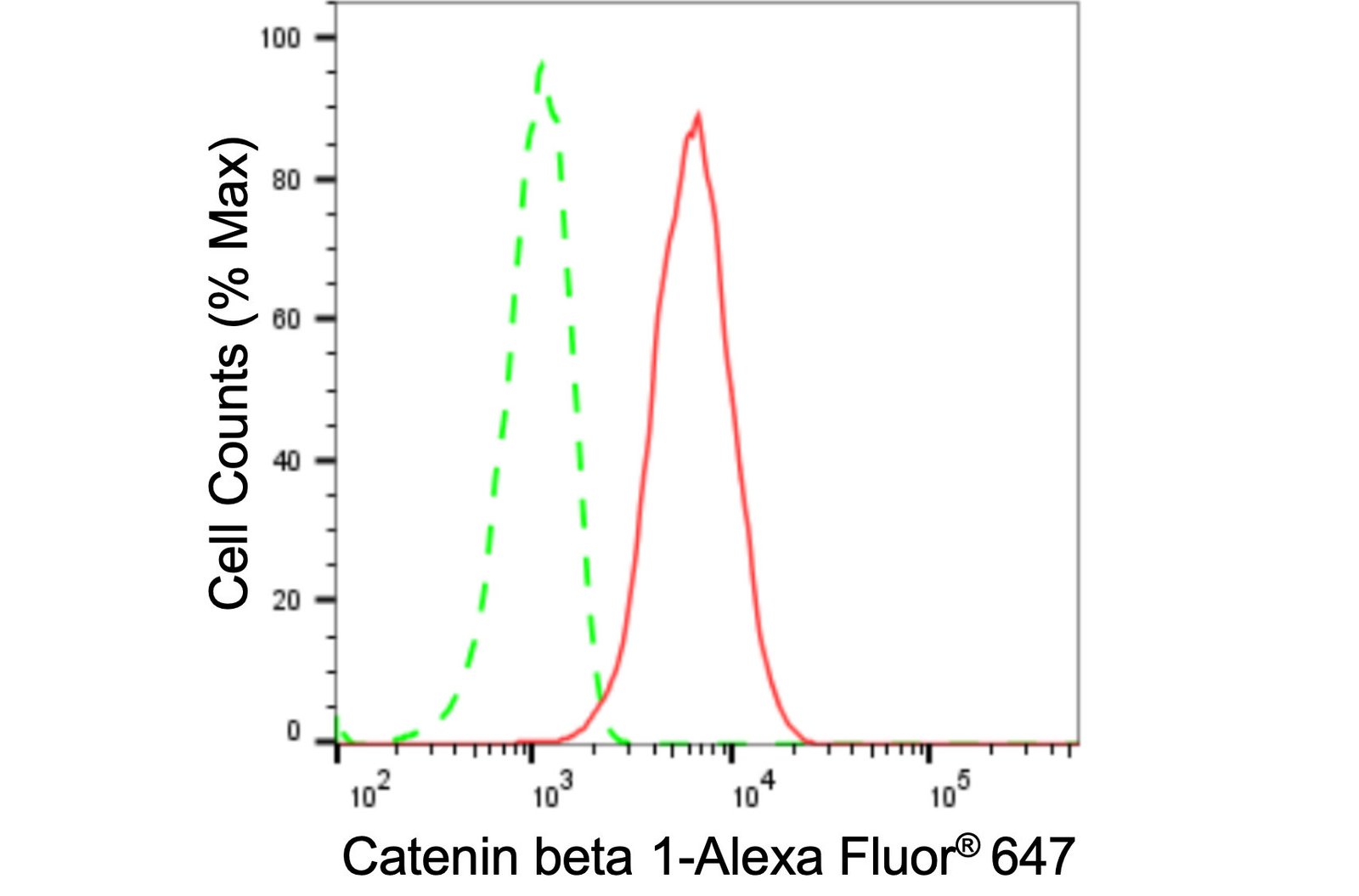 Mouse anti-Human/Mouse/Rat sapiens (Human) CTNNB1 Monoclonal Antibody