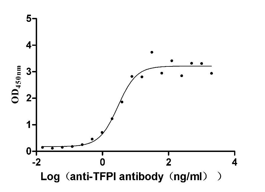Recombinant Human Interleukin-33 protein (IL33), partial (Active), Homo sapiens (Human), E.Coli, Tag-Free, 17.9 kDa, purity >>97% as determined by SDS-PAGE.