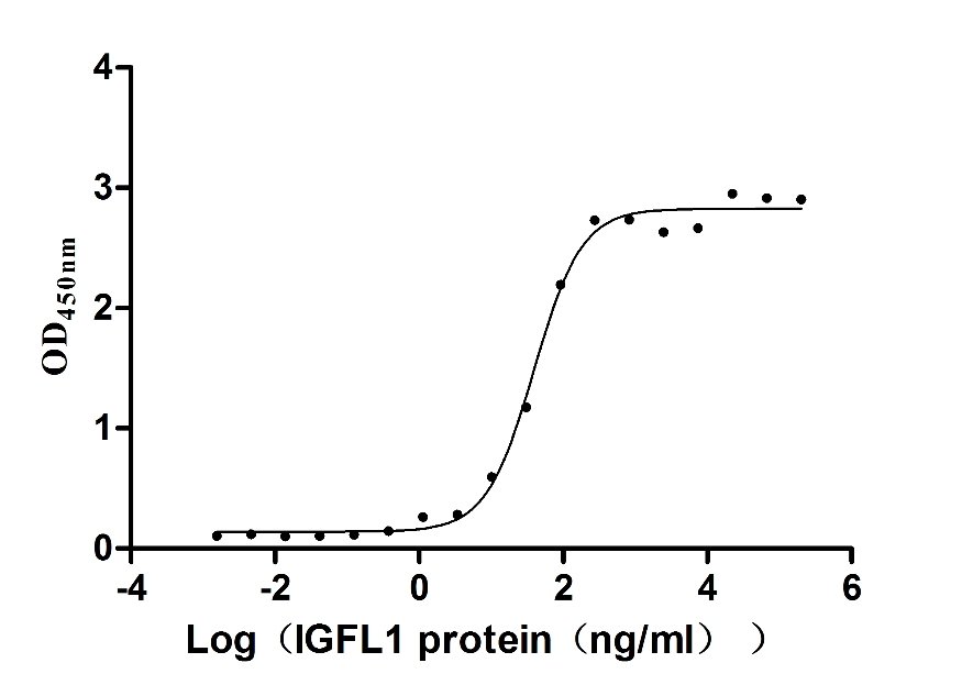 Recombinant Mouse Interleukin-36 alpha protein (Il36a), Mus musculus (Mouse), E.Coli, Tag-Free, 18.0 kDa, purity >>95% as determined by SDS-PAGE.