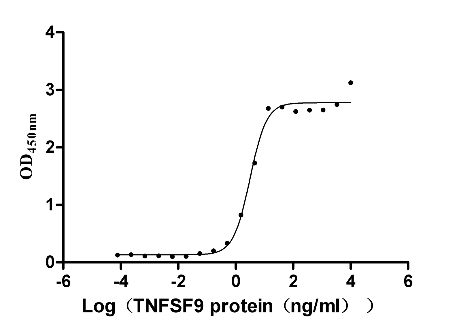 Recombinant Human C-C motif chemokine 18 (CCL18) (Active), Homo sapiens (Human), E.Coli, Tag-Free, 7.9 kDa, purity >>97% as determined by SDS-PAGE.
