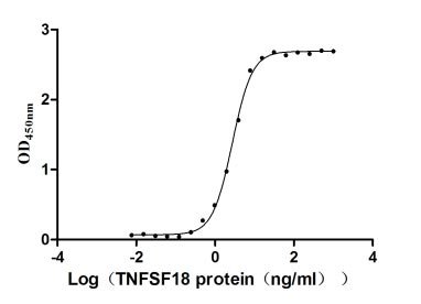 Recombinant Human Interleukin-8 (CXCL8) (Active), Homo sapiens (Human), E.coli, Tag type will be determined during the manufacturing process. The tag type will be determined during production process. If you have specified tag type, please tell us and we will develop the specified tag preferentially., 8.9 kDa, purity >95% as determined by SDS-PAGE.
